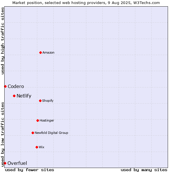 Market position of Netlify vs. Codero vs. Overfuel