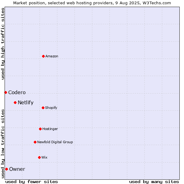 Market position of Netlify vs. Owner vs. Codero