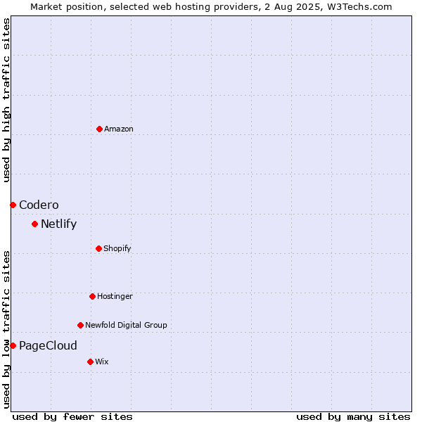 Market position of Netlify vs. Codero vs. PageCloud