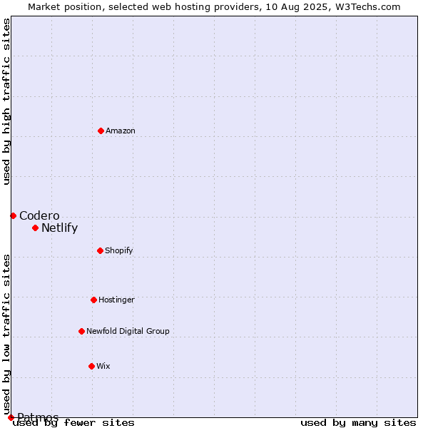 Market position of Netlify vs. Codero vs. Patmos