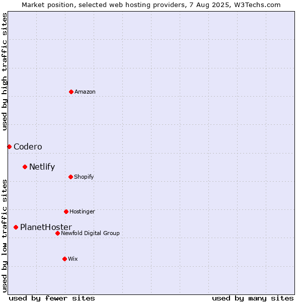 Market position of Netlify vs. PlanetHoster vs. Codero