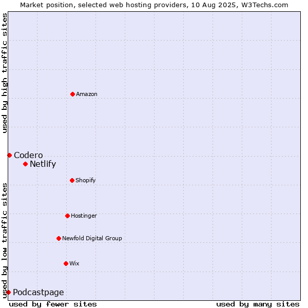 Market position of Netlify vs. Codero vs. Podcastpage