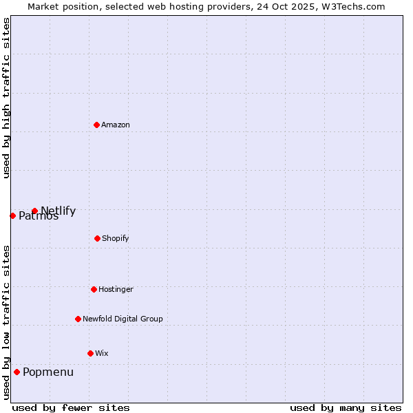 Market position of Netlify vs. Popmenu vs. Patmos