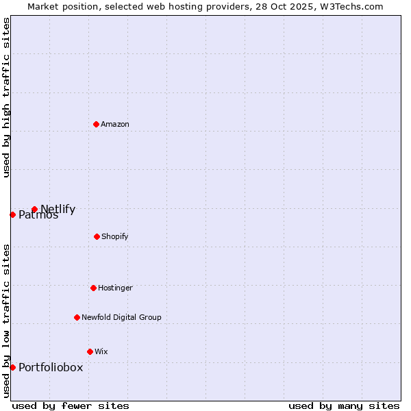 Market position of Netlify vs. Patmos vs. Portfoliobox