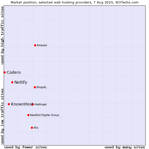 Market position of Netlify vs. KnownHost vs. Codero
