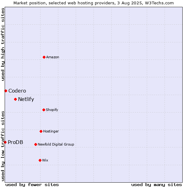 Market position of Netlify vs. Codero vs. ProDB