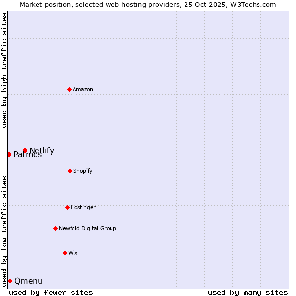 Market position of Netlify vs. Qmenu vs. Patmos