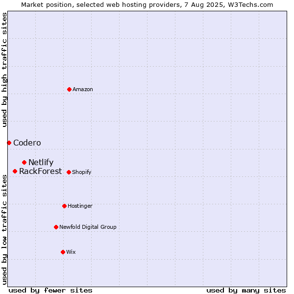 Market position of Netlify vs. RackForest vs. Codero