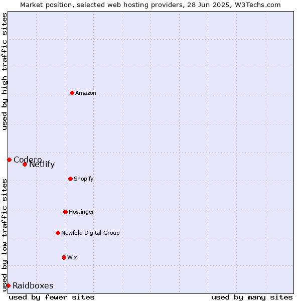 Market position of Netlify vs. Codero vs. Raidboxes