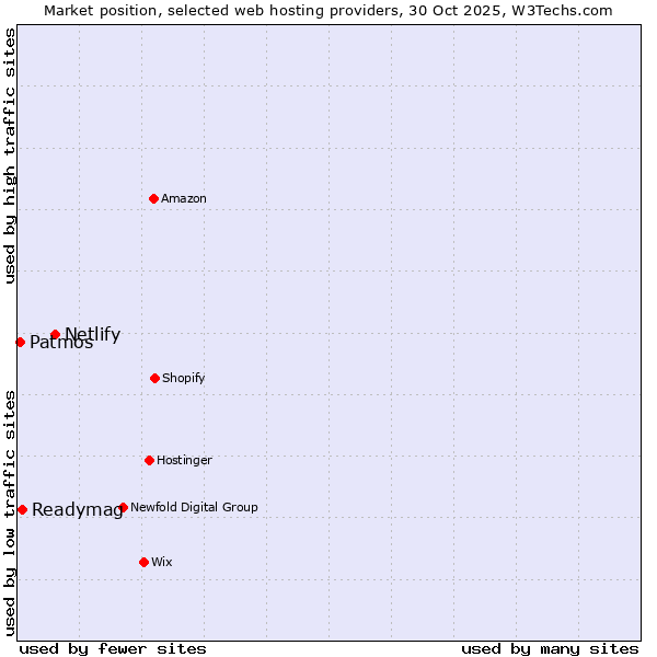 Market position of Netlify vs. Readymag vs. Patmos