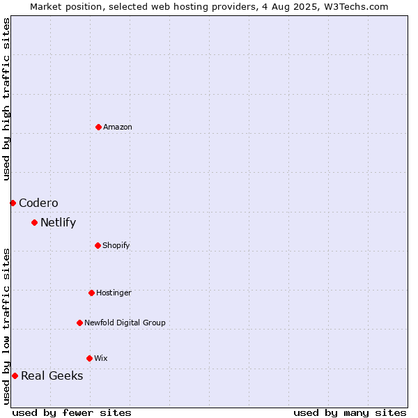 Market position of Netlify vs. Real Geeks vs. Codero