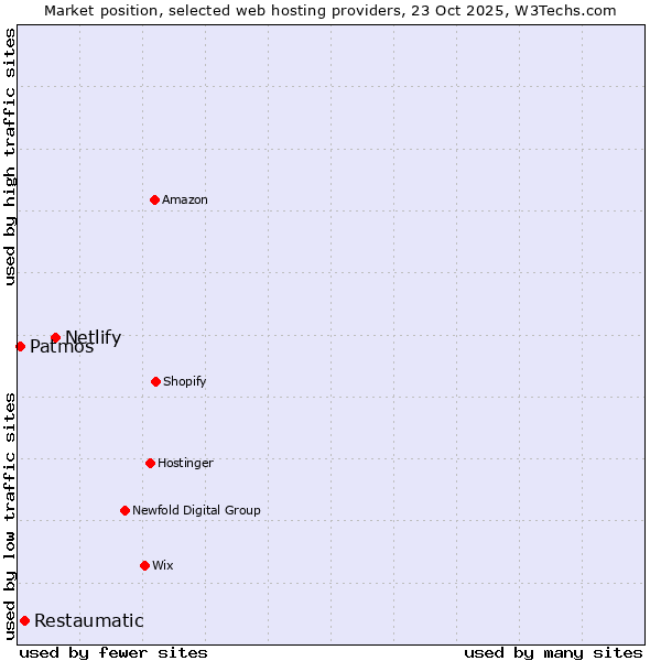 Market position of Netlify vs. Restaumatic vs. Patmos