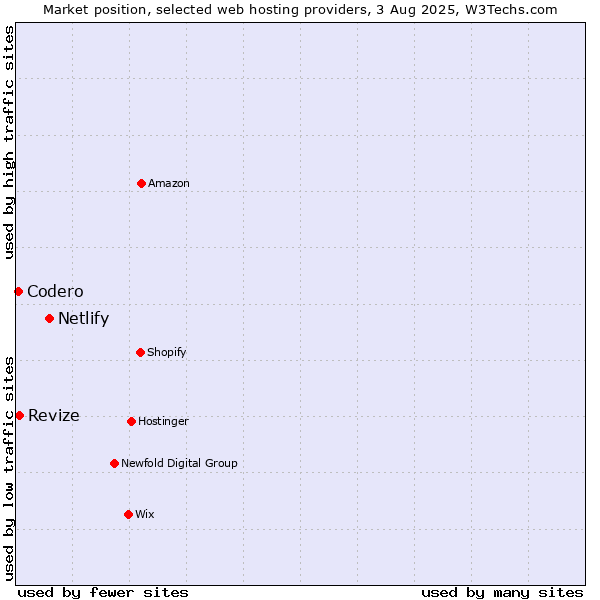 Market position of Netlify vs. Revize vs. Codero
