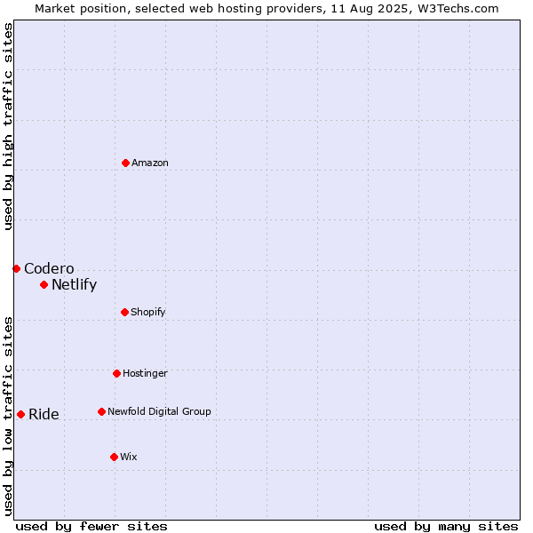 Market position of Netlify vs. Ride vs. Codero