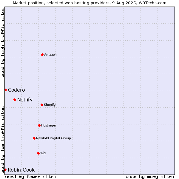 Market position of Netlify vs. Codero vs. Robin Cook