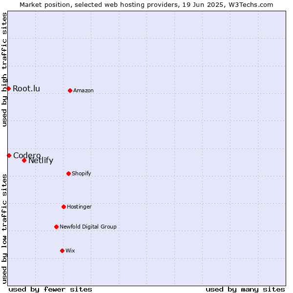 Market position of Netlify vs. Codero vs. Root.lu