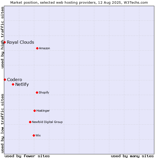 Market position of Netlify vs. Codero vs. Royal Clouds