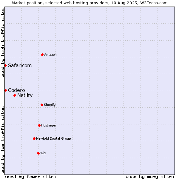 Market position of Netlify vs. Codero vs. Safaricom