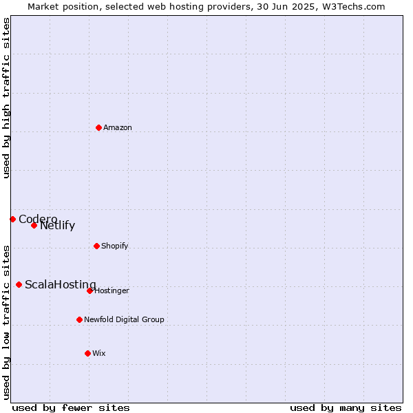 Market position of Netlify vs. ScalaHosting vs. Codero