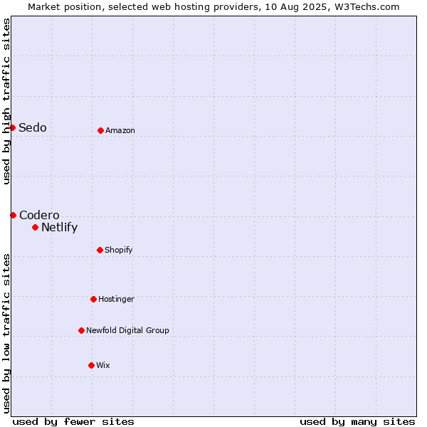Market position of Netlify vs. Codero vs. Sedo