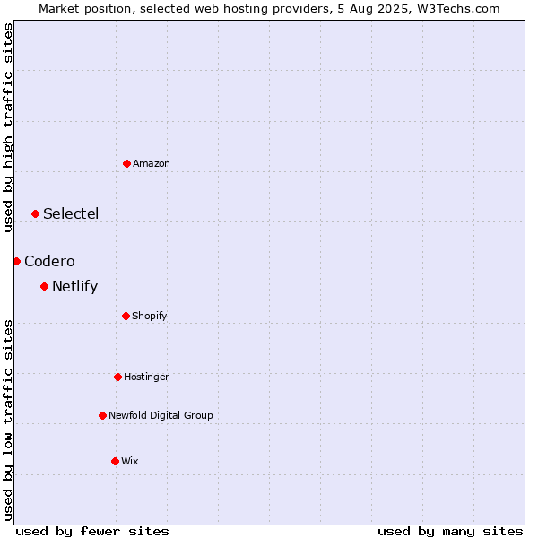 Market position of Netlify vs. Selectel vs. Codero
