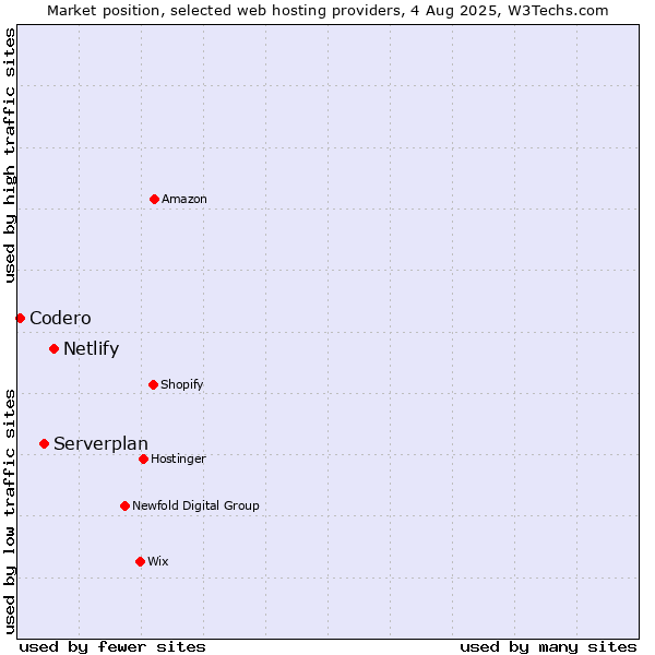 Market position of Netlify vs. Serverplan vs. Codero