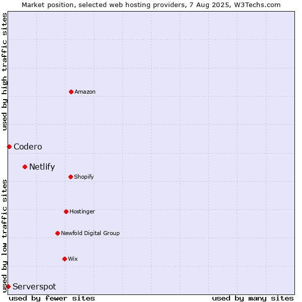Market position of Netlify vs. Codero vs. Serverspot