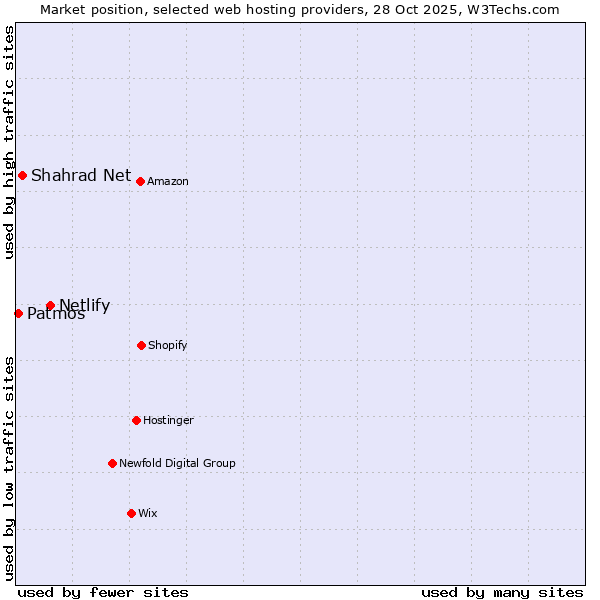 Market position of Netlify vs. Shahrad Net vs. Patmos