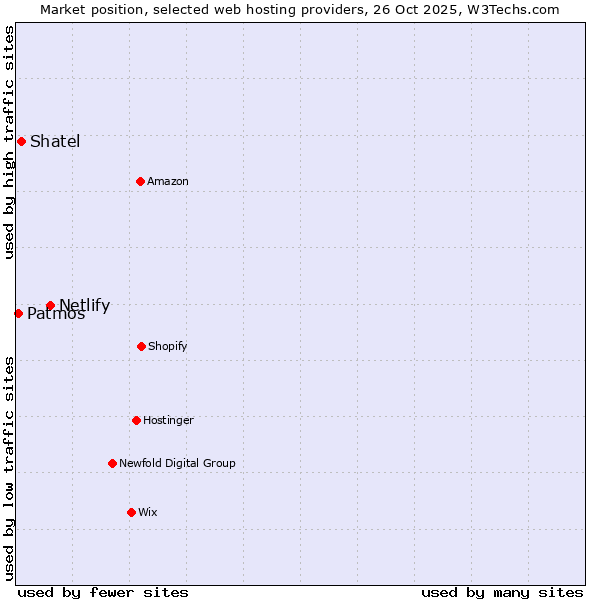 Market position of Netlify vs. Shatel vs. Patmos