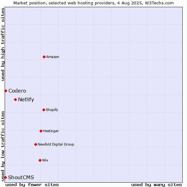 Market position of Netlify vs. Codero vs. ShoutCMS