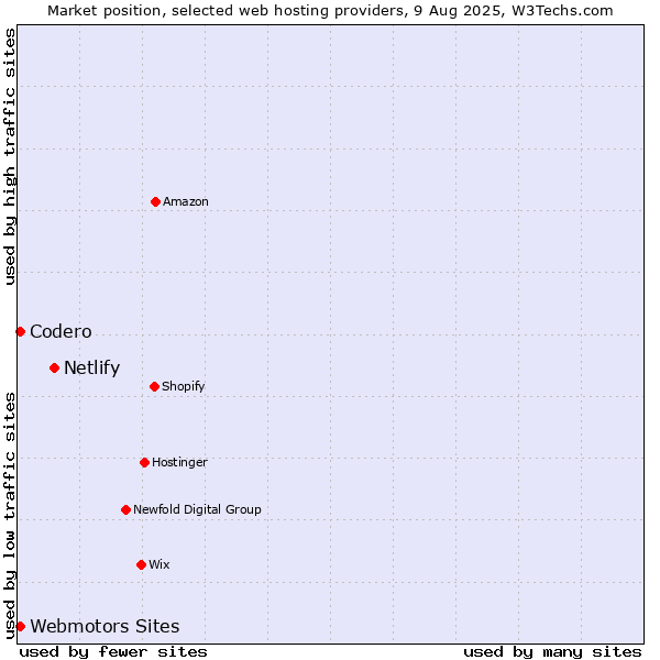 Market position of Netlify vs. Codero vs. Webmotors Sites