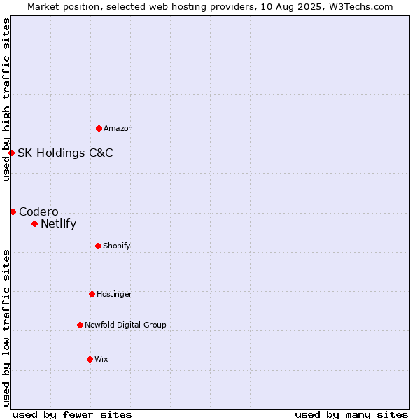 Market position of Netlify vs. Codero vs. SK Holdings C&C