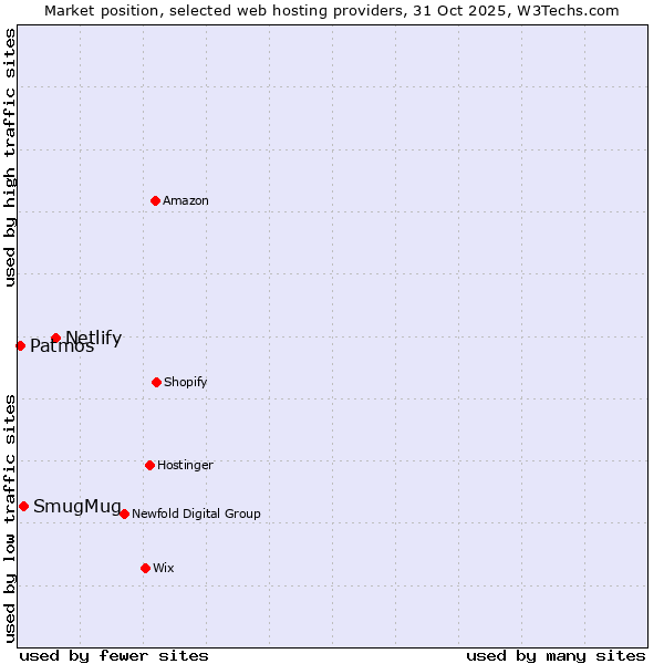 Market position of Netlify vs. SmugMug vs. Patmos