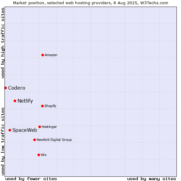 Market position of Netlify vs. SpaceWeb vs. Codero