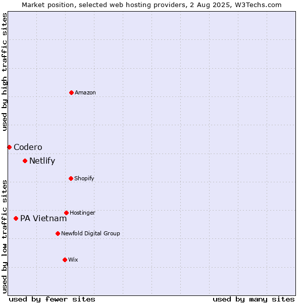 Market position of Netlify vs. PA Vietnam vs. Codero