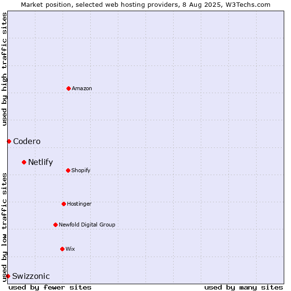 Market position of Netlify vs. Codero vs. Swizzonic