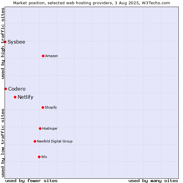 Market position of Netlify vs. Codero vs. Sysbee