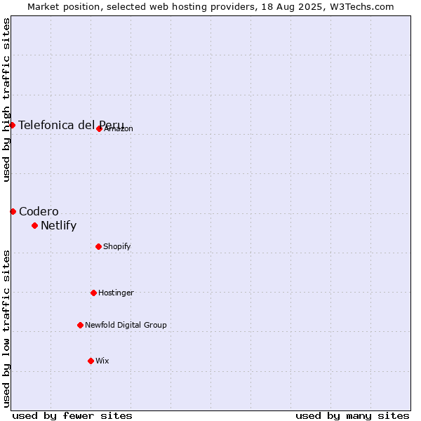 Market position of Netlify vs. Codero vs. Telefonica del Peru