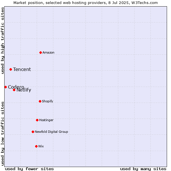 Market position of Netlify vs. Tencent vs. Codero