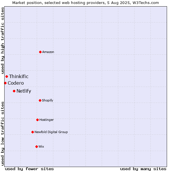 Market position of Netlify vs. Thinkific vs. Codero
