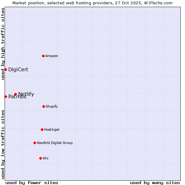 Market position of Netlify vs. DigiCert vs. Patmos