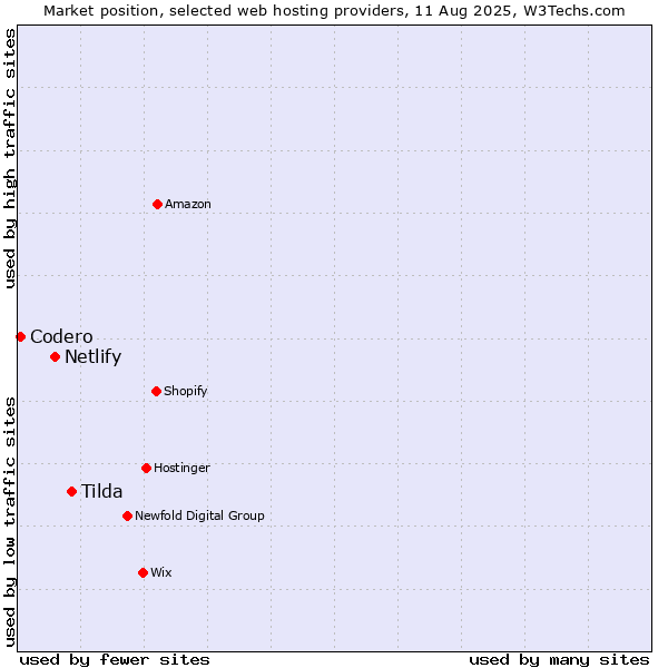 Market position of Tilda vs. Netlify vs. Codero