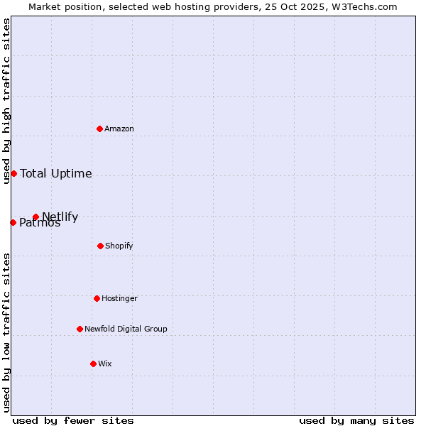 Market position of Netlify vs. Total Uptime vs. Patmos