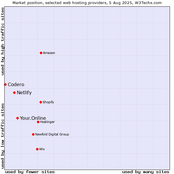 Market position of Your.Online vs. Netlify vs. Codero