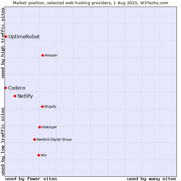 Market position of Netlify vs. UptimeRobot vs. Codero