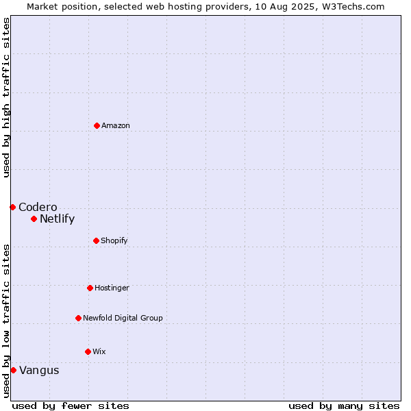 Market position of Netlify vs. Vangus vs. Codero