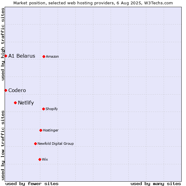 Market position of Netlify vs. Codero vs. A1 Belarus
