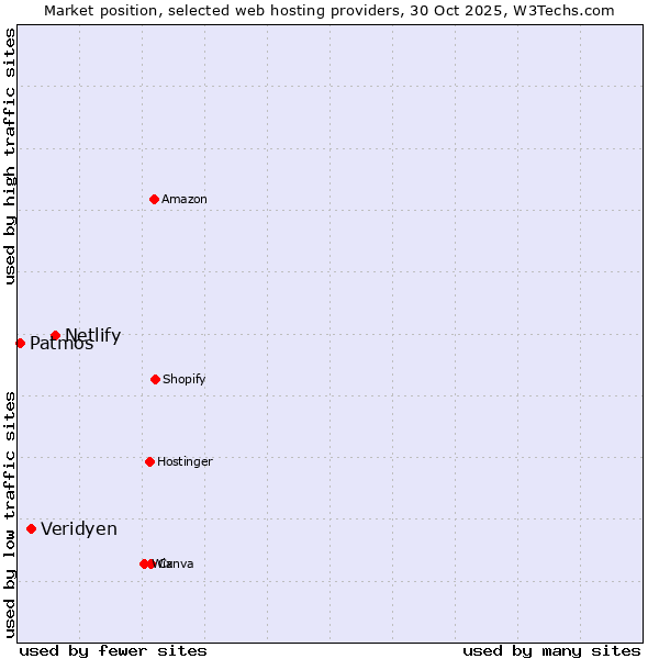 Market position of Netlify vs. Veridyen vs. Patmos