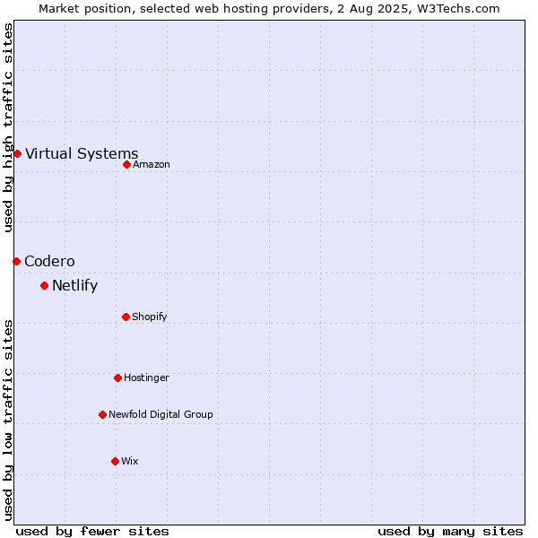 Market position of Netlify vs. Virtual Systems vs. Codero