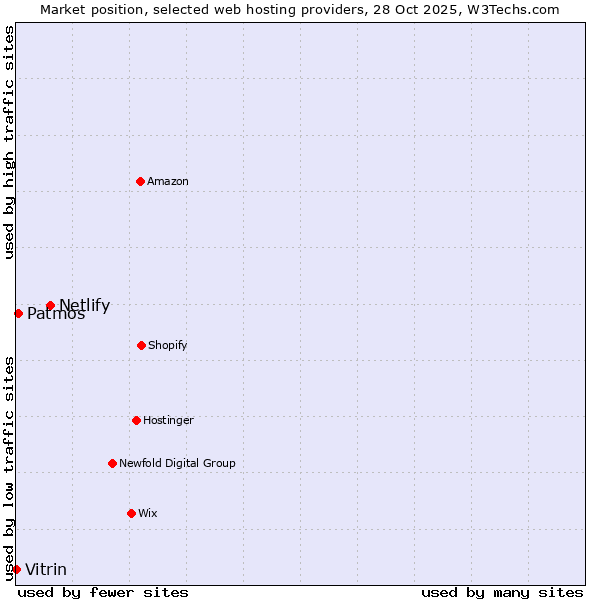 Market position of Netlify vs. Patmos vs. Vitrin